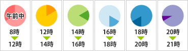 ヤマト運輸配達時間